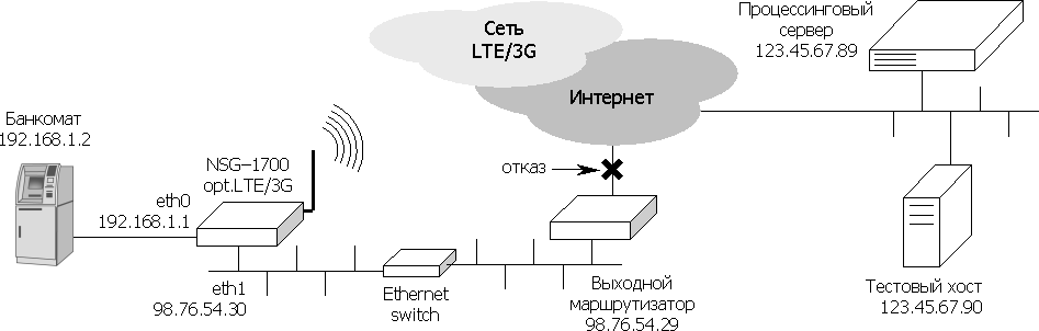 Подключение банкомата к процессинговому центру по Ethernet с резервированием через LTE/3G
