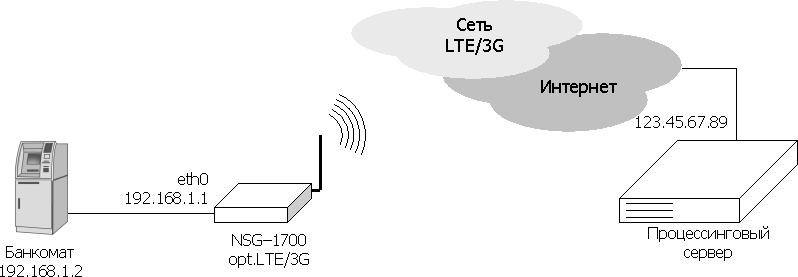 Подключение банкомата к процессинговому центру через сеть LTE/3G
