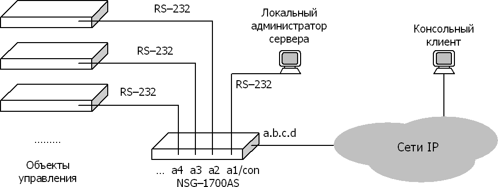 Консольный сервер для удалённого управления
