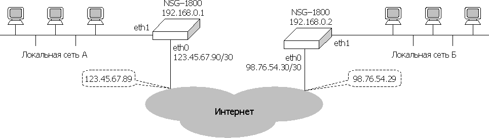 Объединение сетей Ethernet через GRE и IPsec