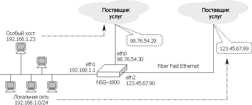 Маршрутизация на основе установленных правил (политик)