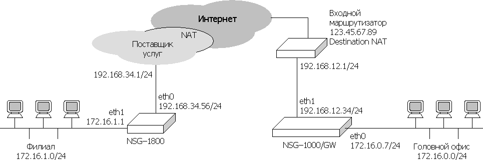 Корпоративная сеть IPsec с двойным NAT-T и сертификатами X.509