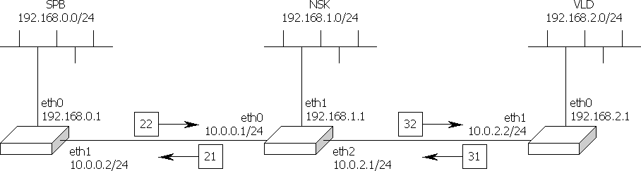 Построение сети MPLS