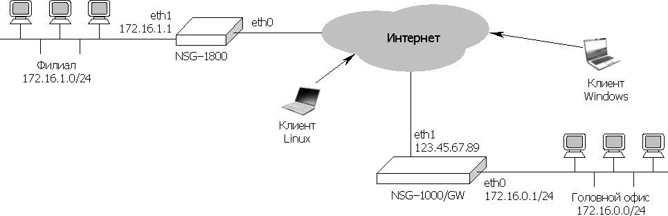 Корпоративная сеть OpenVPN