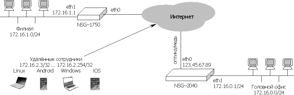 Корпоративная сеть WireGuard