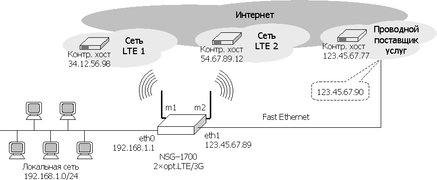 Подключение офиса к Интернет по Ethernet с резервированием через 2 операторов LTE