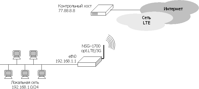 Простое подключение офиса к Интернет по LTE