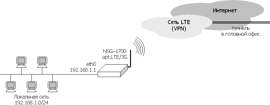 Подключение филиала к головному офису по LTE через VPN сотового оператора с аутентификацией