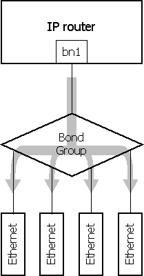Агрегация каналов Ethernet (bond group)