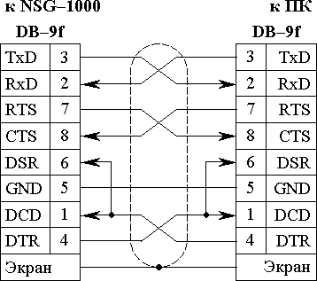 Схема нуль-модемного кабеля NSG DB9f-DB9f