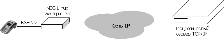 Подключение асинхронного POS-терминала к процессингу TCP/IP