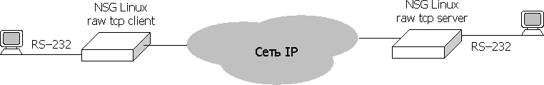 Прозрачная передача асинхронных данных между COM-портами двух ПК