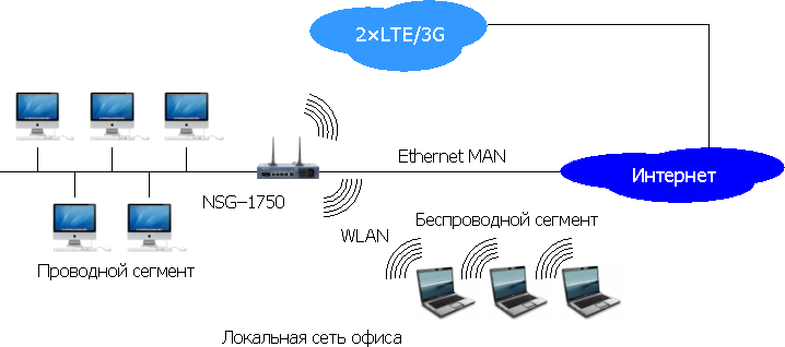 Построение беспроводной и проводной локальной сети офиса.